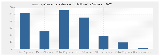 Men age distribution of La Buissière in 2007